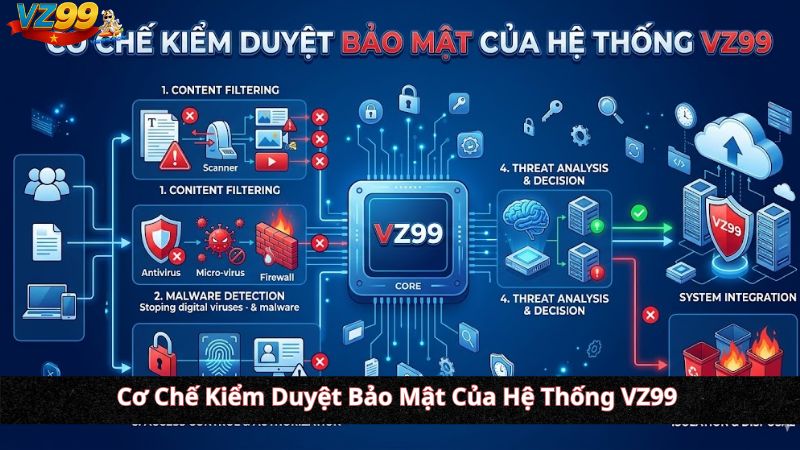 Cơ Chế Kiểm Duyệt Bảo Mật Của Hệ Thống VZ99